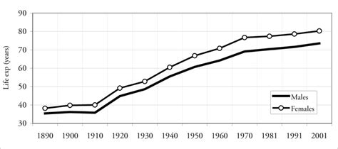 Portugal Life expectancy